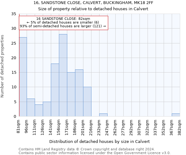 16, SANDSTONE CLOSE, CALVERT, BUCKINGHAM, MK18 2FF: Size of property relative to detached houses in Calvert