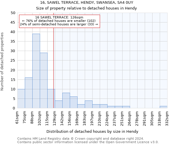 16, SAWEL TERRACE, HENDY, SWANSEA, SA4 0UY: Size of property relative to detached houses in Hendy