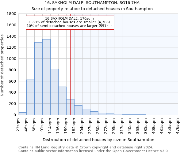16, SAXHOLM DALE, SOUTHAMPTON, SO16 7HA: Size of property relative to detached houses in Southampton