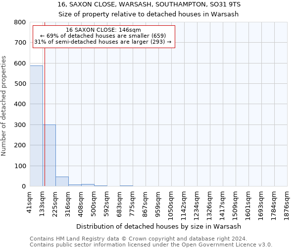 16, SAXON CLOSE, WARSASH, SOUTHAMPTON, SO31 9TS: Size of property relative to detached houses in Warsash