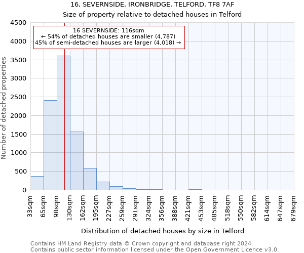 16, SEVERNSIDE, IRONBRIDGE, TELFORD, TF8 7AF: Size of property relative to detached houses in Telford