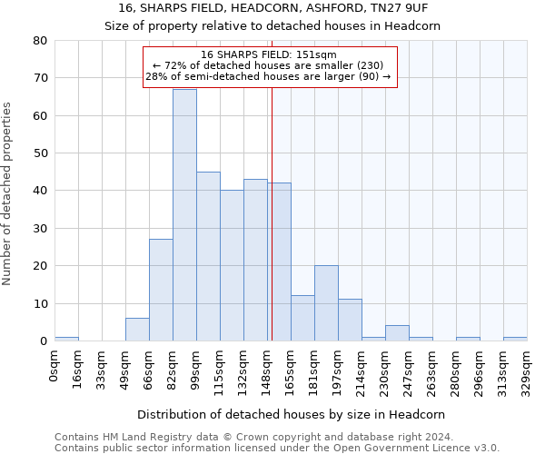 16, SHARPS FIELD, HEADCORN, ASHFORD, TN27 9UF: Size of property relative to detached houses in Headcorn
