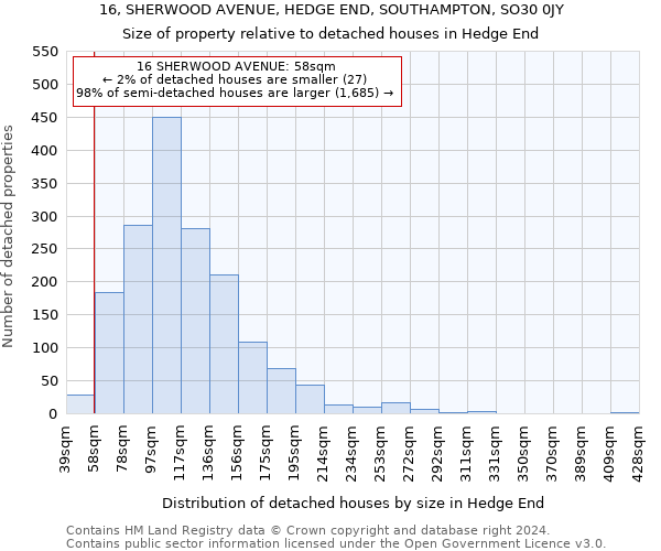 16, SHERWOOD AVENUE, HEDGE END, SOUTHAMPTON, SO30 0JY: Size of property relative to detached houses in Hedge End