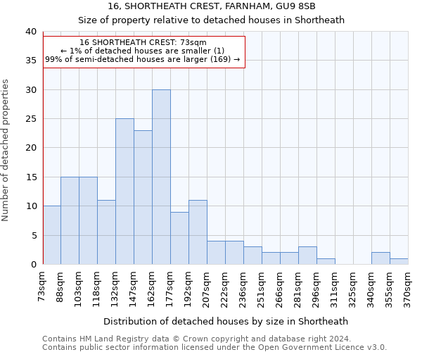 16, SHORTHEATH CREST, FARNHAM, GU9 8SB: Size of property relative to detached houses in Shortheath