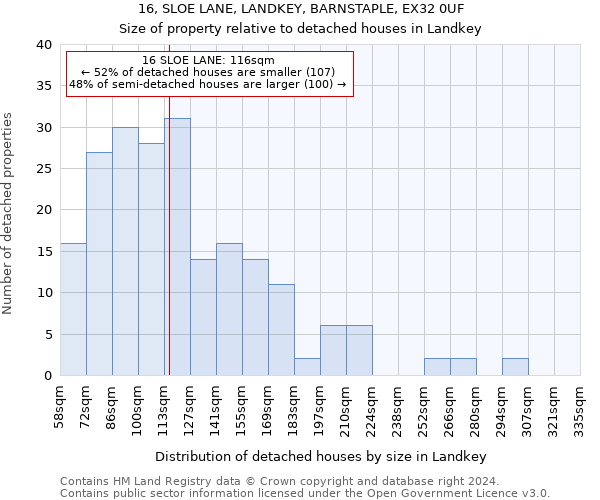 16, SLOE LANE, LANDKEY, BARNSTAPLE, EX32 0UF: Size of property relative to detached houses in Landkey