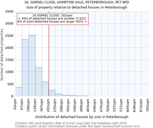 16, SORREL CLOSE, HAMPTON VALE, PETERBOROUGH, PE7 8PD: Size of property relative to detached houses in Peterborough
