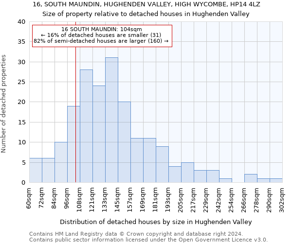 16, SOUTH MAUNDIN, HUGHENDEN VALLEY, HIGH WYCOMBE, HP14 4LZ: Size of property relative to detached houses in Hughenden Valley
