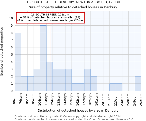 16, SOUTH STREET, DENBURY, NEWTON ABBOT, TQ12 6DH: Size of property relative to detached houses in Denbury