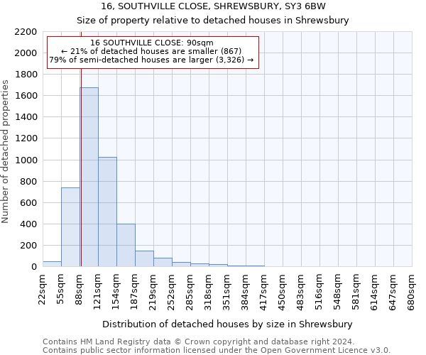 16, SOUTHVILLE CLOSE, SHREWSBURY, SY3 6BW: Size of property relative to detached houses in Shrewsbury