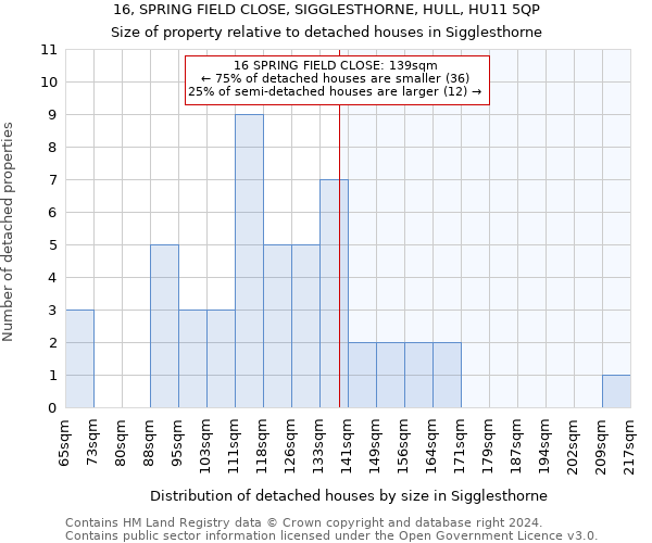 16, SPRING FIELD CLOSE, SIGGLESTHORNE, HULL, HU11 5QP: Size of property relative to detached houses in Sigglesthorne