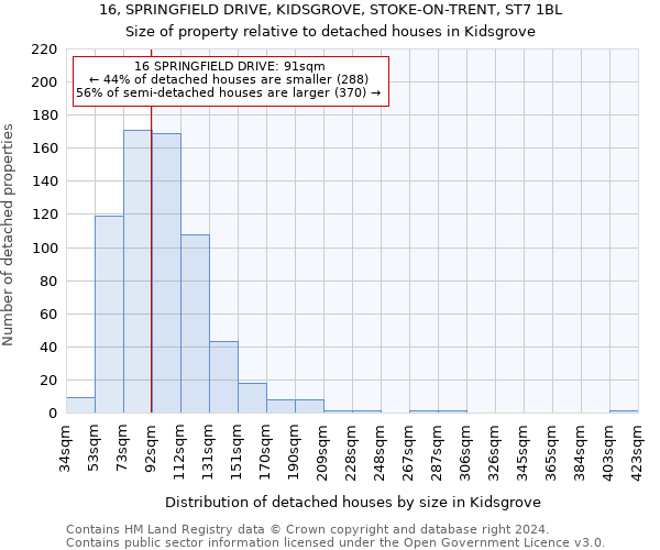 16, SPRINGFIELD DRIVE, KIDSGROVE, STOKE-ON-TRENT, ST7 1BL: Size of property relative to detached houses in Kidsgrove