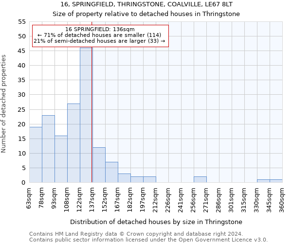 16, SPRINGFIELD, THRINGSTONE, COALVILLE, LE67 8LT: Size of property relative to detached houses in Thringstone