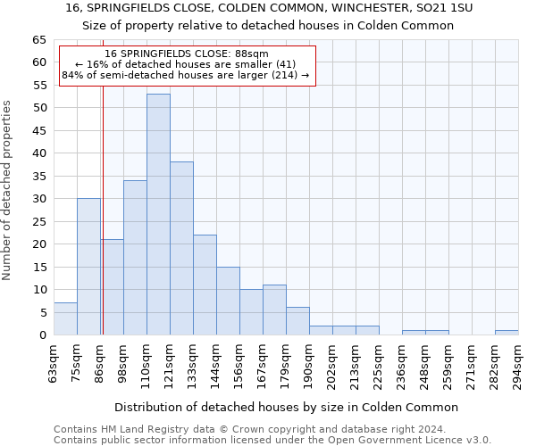 16, SPRINGFIELDS CLOSE, COLDEN COMMON, WINCHESTER, SO21 1SU: Size of property relative to detached houses in Colden Common