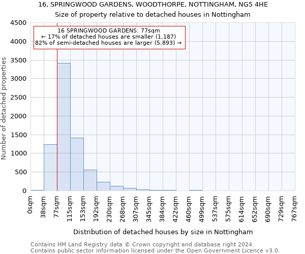 16, SPRINGWOOD GARDENS, WOODTHORPE, NOTTINGHAM, NG5 4HE: Size of property relative to detached houses in Nottingham