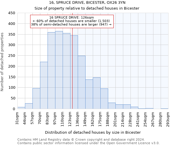 16, SPRUCE DRIVE, BICESTER, OX26 3YN: Size of property relative to detached houses in Bicester