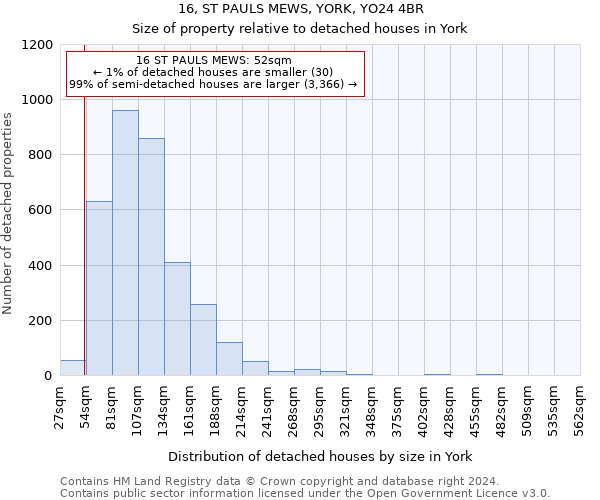 16, ST PAULS MEWS, YORK, YO24 4BR: Size of property relative to detached houses in York