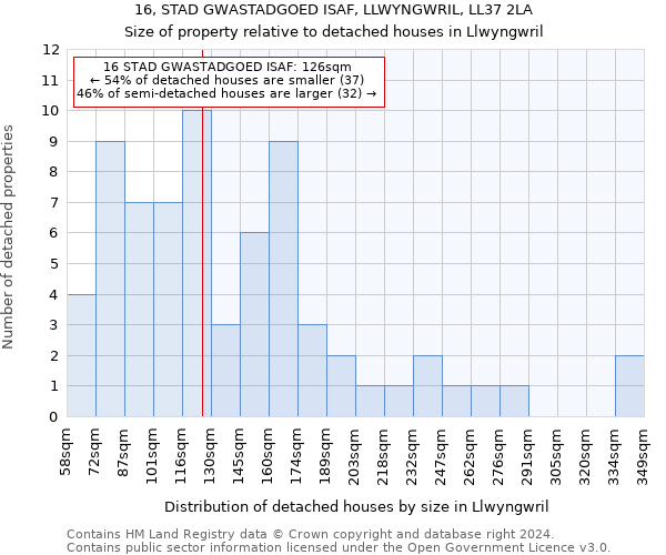 16, STAD GWASTADGOED ISAF, LLWYNGWRIL, LL37 2LA: Size of property relative to detached houses in Llwyngwril