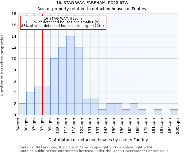 16, STAG WAY, FAREHAM, PO15 6TW: Size of property relative to detached houses in Funtley