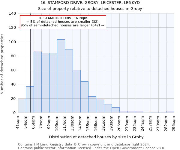 16, STAMFORD DRIVE, GROBY, LEICESTER, LE6 0YD: Size of property relative to detached houses in Groby