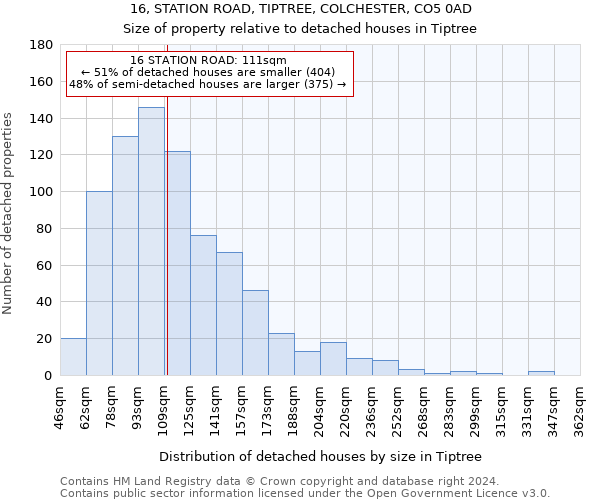 16, STATION ROAD, TIPTREE, COLCHESTER, CO5 0AD: Size of property relative to detached houses in Tiptree