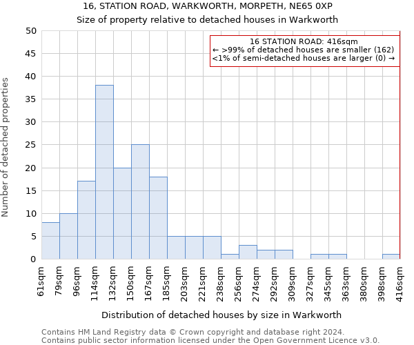16, STATION ROAD, WARKWORTH, MORPETH, NE65 0XP: Size of property relative to detached houses in Warkworth