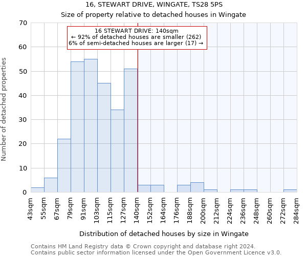 16, STEWART DRIVE, WINGATE, TS28 5PS: Size of property relative to detached houses in Wingate