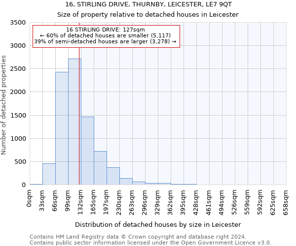 16, STIRLING DRIVE, THURNBY, LEICESTER, LE7 9QT: Size of property relative to detached houses in Leicester