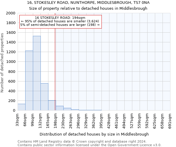16, STOKESLEY ROAD, NUNTHORPE, MIDDLESBROUGH, TS7 0NA: Size of property relative to detached houses in Middlesbrough