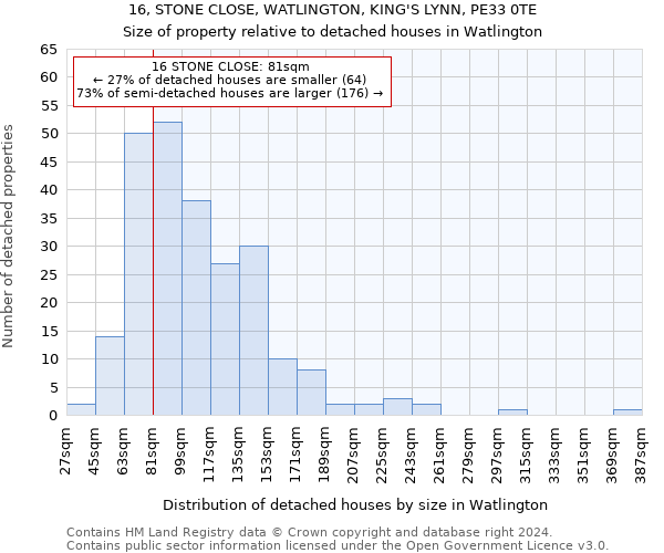 16, STONE CLOSE, WATLINGTON, KING'S LYNN, PE33 0TE: Size of property relative to detached houses in Watlington