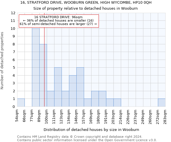 16, STRATFORD DRIVE, WOOBURN GREEN, HIGH WYCOMBE, HP10 0QH: Size of property relative to detached houses in Wooburn