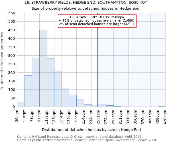 16, STRAWBERRY FIELDS, HEDGE END, SOUTHAMPTON, SO30 4QY: Size of property relative to detached houses in Hedge End