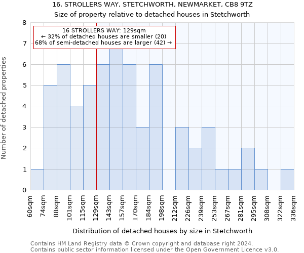 16, STROLLERS WAY, STETCHWORTH, NEWMARKET, CB8 9TZ: Size of property relative to detached houses in Stetchworth