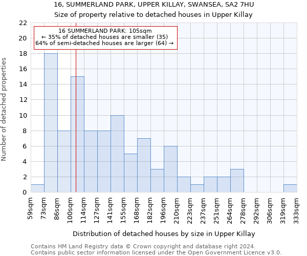 16, SUMMERLAND PARK, UPPER KILLAY, SWANSEA, SA2 7HU: Size of property relative to detached houses in Upper Killay