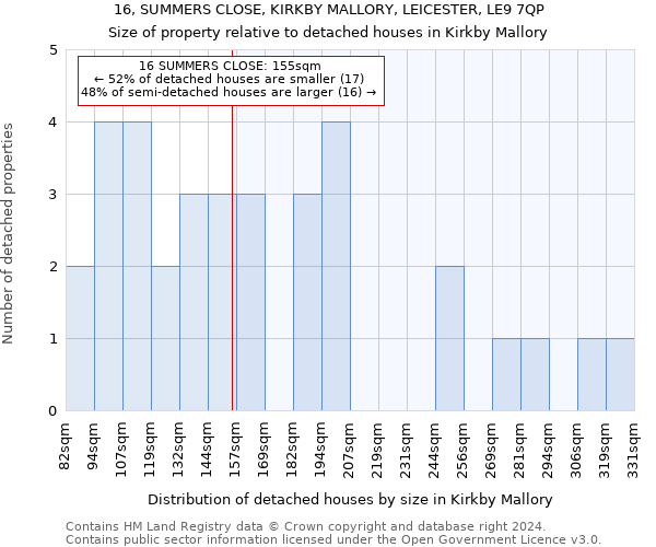 16, SUMMERS CLOSE, KIRKBY MALLORY, LEICESTER, LE9 7QP: Size of property relative to detached houses in Kirkby Mallory