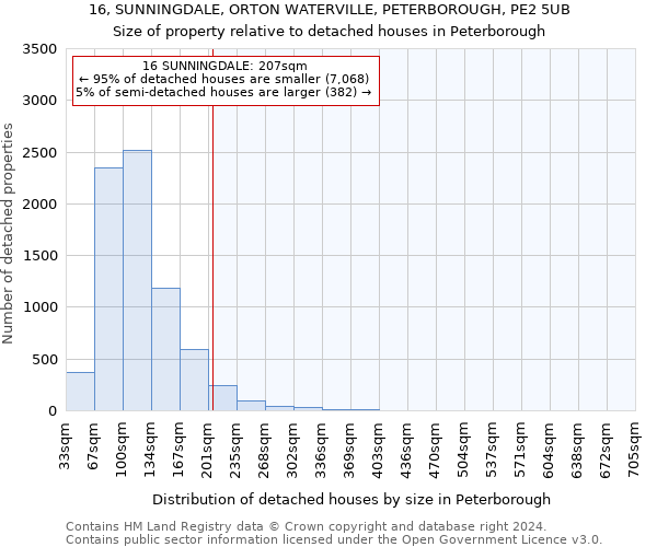 16, SUNNINGDALE, ORTON WATERVILLE, PETERBOROUGH, PE2 5UB: Size of property relative to detached houses in Peterborough