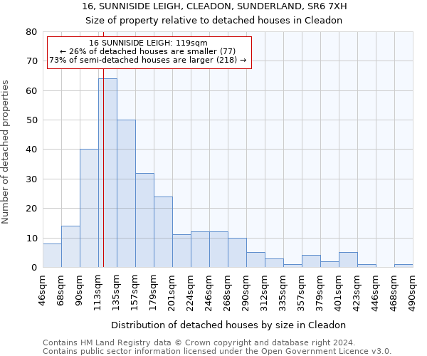 16, SUNNISIDE LEIGH, CLEADON, SUNDERLAND, SR6 7XH: Size of property relative to detached houses in Cleadon