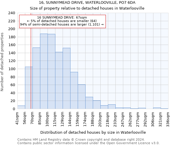 16, SUNNYMEAD DRIVE, WATERLOOVILLE, PO7 6DA: Size of property relative to detached houses in Waterlooville