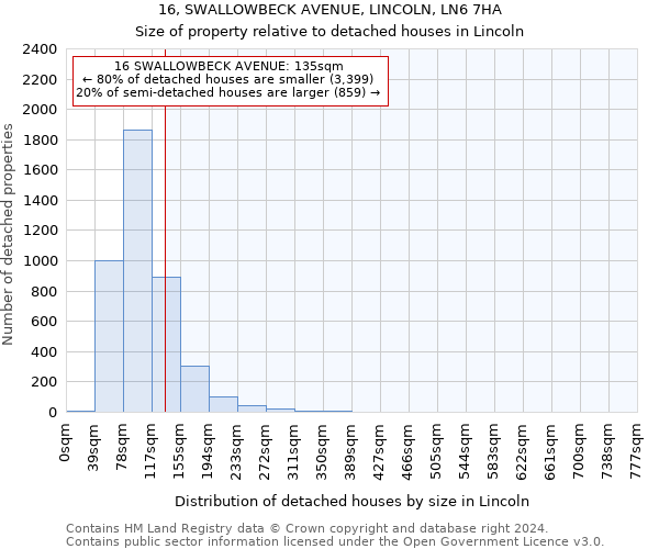 16, SWALLOWBECK AVENUE, LINCOLN, LN6 7HA: Size of property relative to detached houses in Lincoln