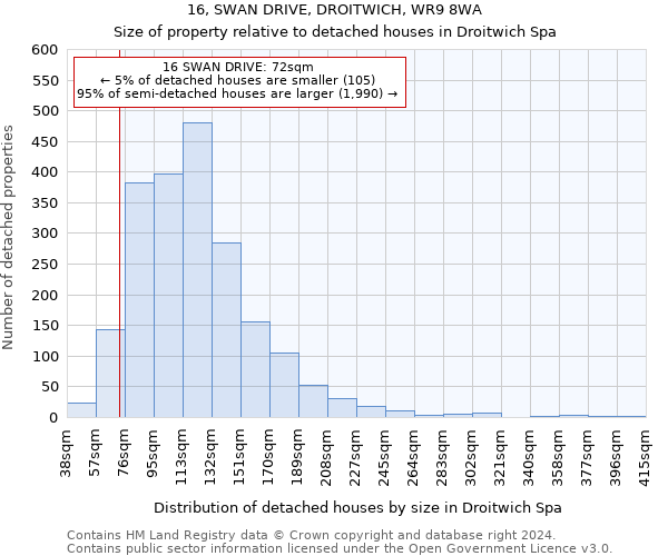 16, SWAN DRIVE, DROITWICH, WR9 8WA: Size of property relative to detached houses in Droitwich Spa