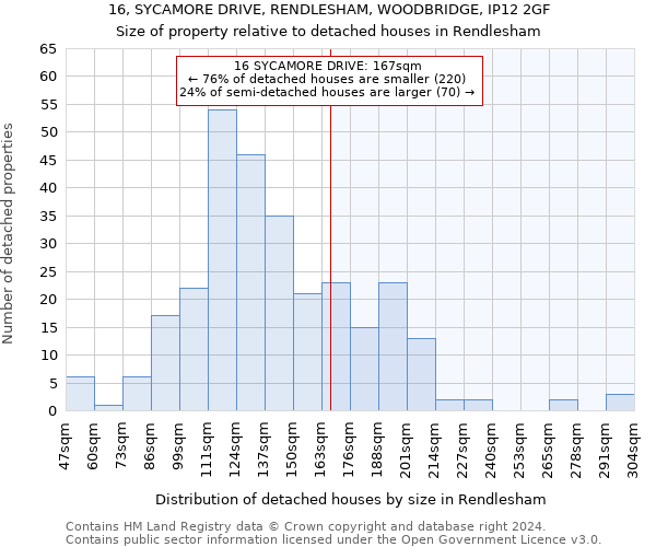 16, SYCAMORE DRIVE, RENDLESHAM, WOODBRIDGE, IP12 2GF: Size of property relative to detached houses in Rendlesham