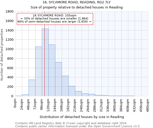 16, SYCAMORE ROAD, READING, RG2 7LY: Size of property relative to detached houses in Reading