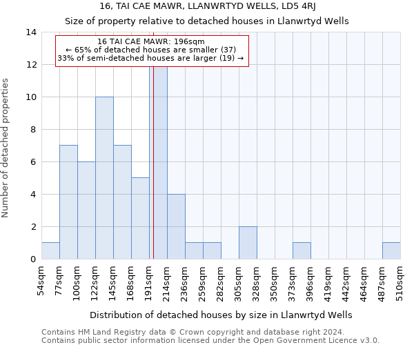 16, TAI CAE MAWR, LLANWRTYD WELLS, LD5 4RJ: Size of property relative to detached houses in Llanwrtyd Wells