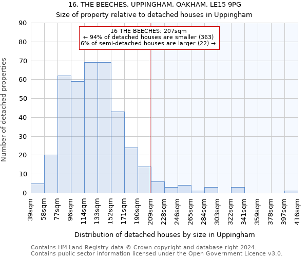 16, THE BEECHES, UPPINGHAM, OAKHAM, LE15 9PG: Size of property relative to detached houses in Uppingham