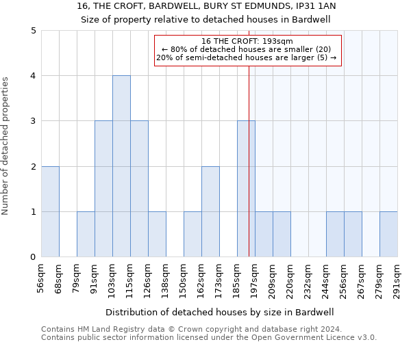 16, THE CROFT, BARDWELL, BURY ST EDMUNDS, IP31 1AN: Size of property relative to detached houses in Bardwell