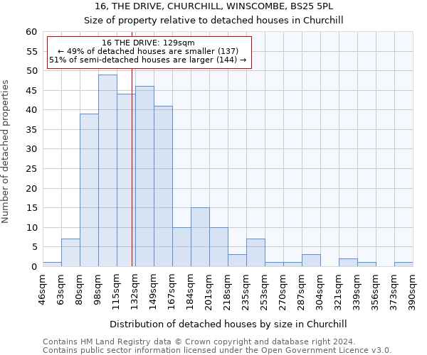 16, THE DRIVE, CHURCHILL, WINSCOMBE, BS25 5PL: Size of property relative to detached houses in Churchill