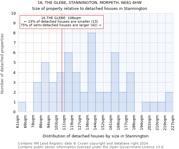 16, THE GLEBE, STANNINGTON, MORPETH, NE61 6HW: Size of property relative to detached houses in Stannington