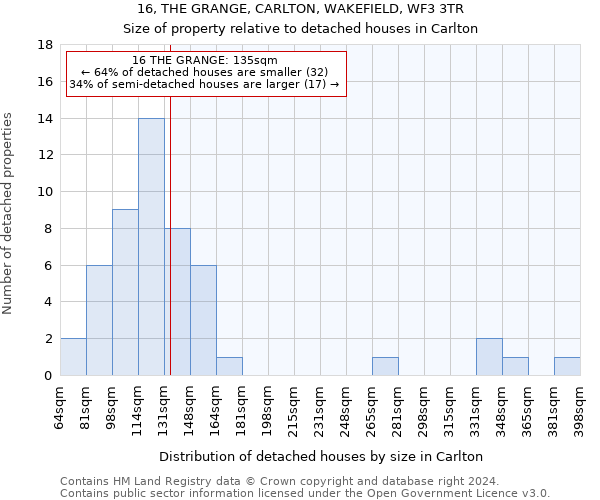 16, THE GRANGE, CARLTON, WAKEFIELD, WF3 3TR: Size of property relative to detached houses in Carlton