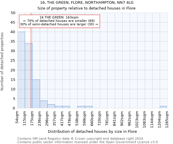 16, THE GREEN, FLORE, NORTHAMPTON, NN7 4LG: Size of property relative to detached houses in Flore