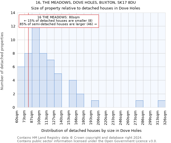 16, THE MEADOWS, DOVE HOLES, BUXTON, SK17 8DU: Size of property relative to detached houses in Dove Holes