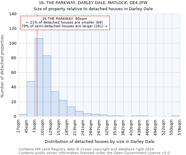 16, THE PARKWAY, DARLEY DALE, MATLOCK, DE4 2FW: Size of property relative to detached houses in Darley Dale